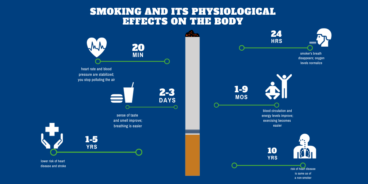 Physiological effects of smoking