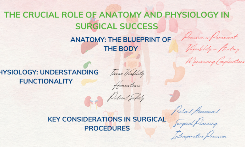 Anatomy and physiology in surgery